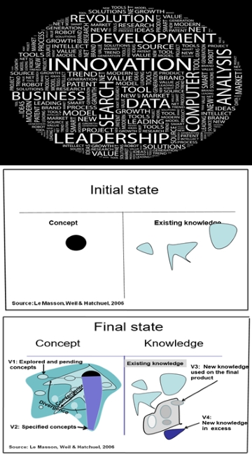 processus innovation